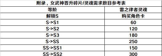 《崩坏3》战斗凭证角色晋升攻略（用实力证明自己）