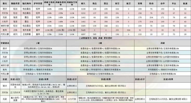 碧蓝航线航母强度分析（揭秘碧蓝航线中各航母的强弱关系）