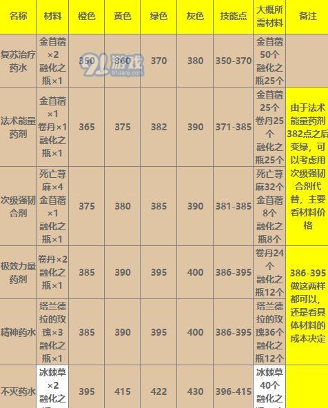 《魔兽世界WLK采矿350-450分布攻略》（从矿脉到财富）